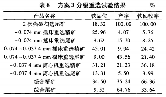 方案3分級重選試驗(yàn)結(jié)果