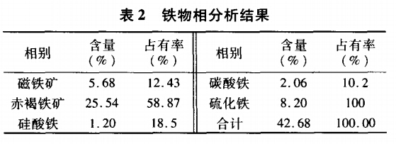 鐵物相分析結(jié)果