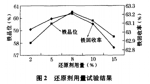 還原劑用量試驗結(jié)果