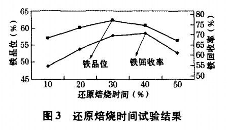 還原焙燒時間試驗結(jié)果