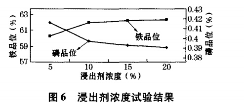 浸出劑濃度試驗結(jié)果