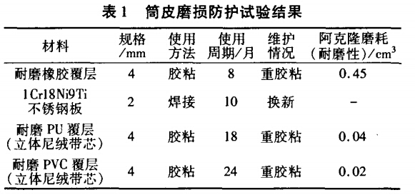 筒皮磨損防護試驗結(jié)果