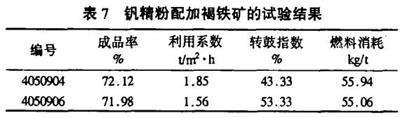 釩精粉配加褐鐵礦的試驗結(jié)果