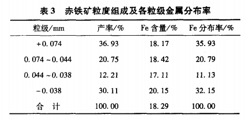 赤鐵礦粒度組成及各粒級(jí)金屬分布率