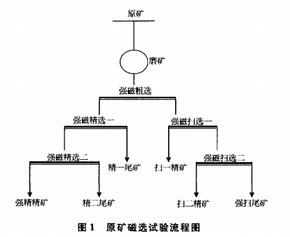 原礦磁選試驗(yàn)流程圖