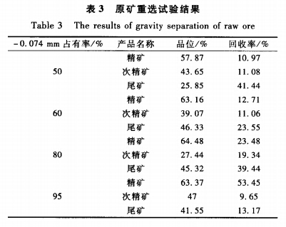 原礦重選試驗(yàn)結(jié)果