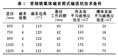 常規(guī)鐵氧體磁系筒式磁選機(jī)技術(shù)條件