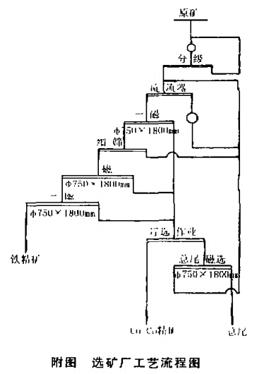 選礦廠(chǎng)工藝流程圖
