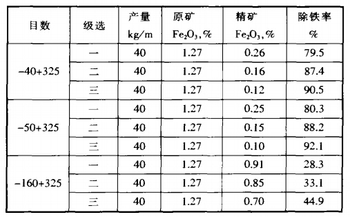 實驗結(jié)果