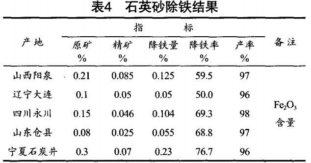 石英砂除鐵結(jié)果