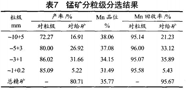 錳礦分粒級(jí)分選結(jié)果