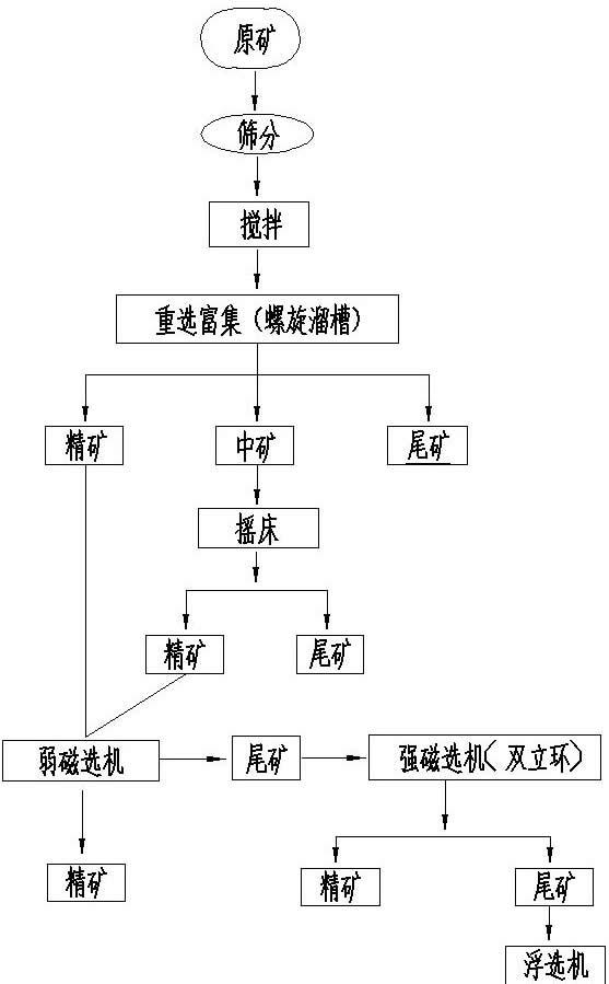 獨居石選礦工藝流程圖