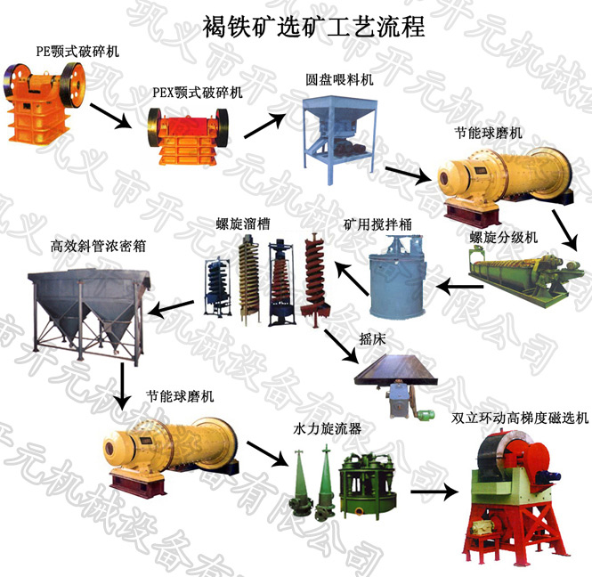 褐鐵礦選礦設備工藝流程圖