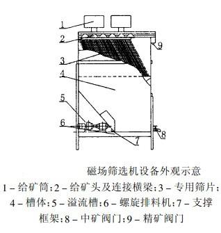 磁場篩分機(jī)結(jié)構(gòu)圖