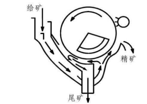 半逆流磁選機(jī)槽體