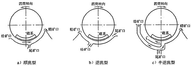 磁選機(jī)分類(lèi)