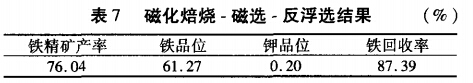 磁化焙燒-磁選-反浮選結(jié)果