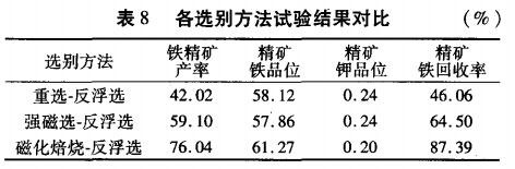 各選別方法試驗(yàn)結(jié)果對比