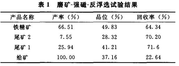 磨礦-強磁-反浮選試驗結(jié)果