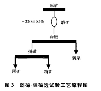 弱磁-強磁選試驗工藝流程圖