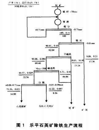 樂(lè)平石英砂除鐵生產(chǎn)流程